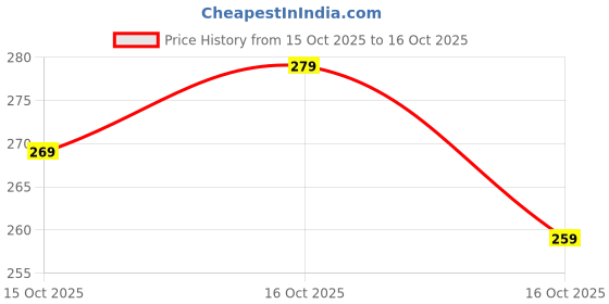 flipkart.com windsales Device Pull Reducer-Training Bands Pull up Body Trimmer Pedal Ab Exerciser windsales Price History Graph from 12 Oct 2025 to 15 Oct 2025