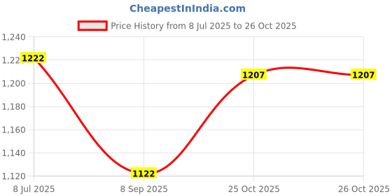 flipkart.com device TENT 2 PERSON Tent - For Camping device Price History Graph from 8 Jul 2025 to 26 Oct 2025