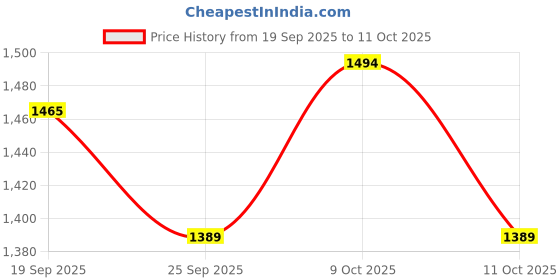 flipkart.com device Toilet Changing Dressing Tent for 1 Person Tent - For Toilet Tent device Price History Graph from 19 Sep 2025 to 9 Oct 2025