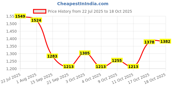 flipkart.com device Travel /Picnic/camping Tent Tent - For 6 PERSON device Price History Graph from 22 Jul 2025 to 18 Oct 2025