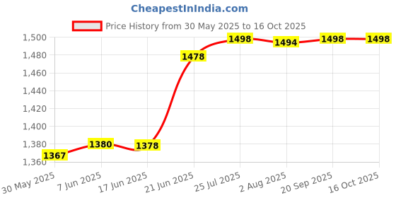 flipkart.com diamond gas safety Device with Gas Leakage Detector and 20% Gas Saver, Auto Cut-off Gas Detector diamond gas safety Price History Graph from 30 May 2025 to 16 Oct 2025