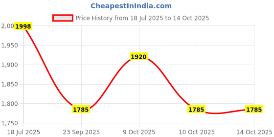 flipkart.com device YU6783 Tent - For Suitable For 8 Person device Price History Graph from 18 Jul 2025 to 14 Oct 2025