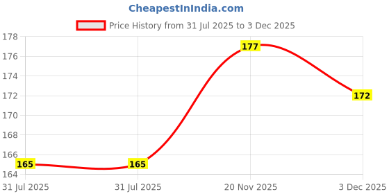 flipkart.com devicehub Mobile Phone Stand_Pack of 1 Headphone Stand Price History Graph from 31 Jul 2025 to 3 Dec 2025