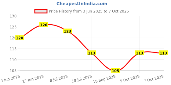 flipkart.com devicezone Adhesive Wall Hooks, Smiley Hooks For Wall Hook 10 devicezone Price History Graph from 3 Jun 2025 to 5 Oct 2025