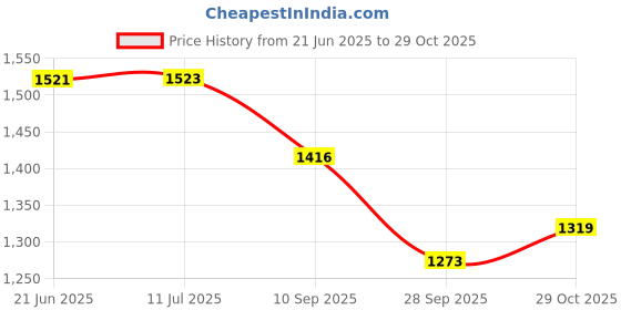 flipkart.com cloudsale Devil Eyes For Car, Trucks Windows Windshield, Car Décor LED Smart Strobe Light Car Fancy Lights cloudsale Price History Graph from 21 Jun 2025 to 29 Oct 2025