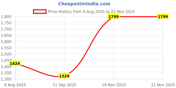 flipkart.com Devil May Cry 5 (Code in the Box - for Xbox One) Price History Graph from 9 Aug 2025 to 21 Nov 2025