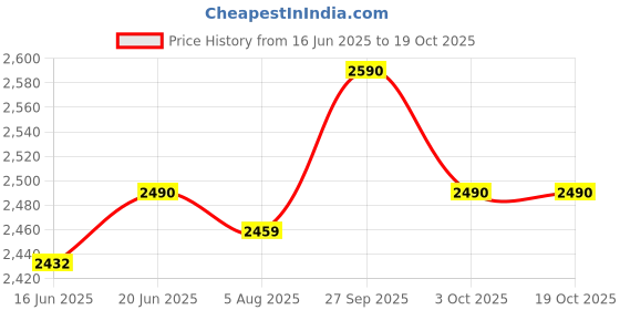 flipkart.com Devil May Cry 5 (Special Edition) Price History Graph from 16 Jun 2025 to 18 Oct 2025