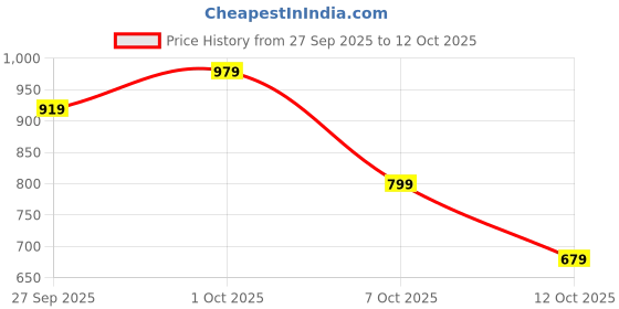 flipkart.com abros DEVIL Running Shoes For Men abros Price History Graph from 27 Sep 2025 to 12 Oct 2025