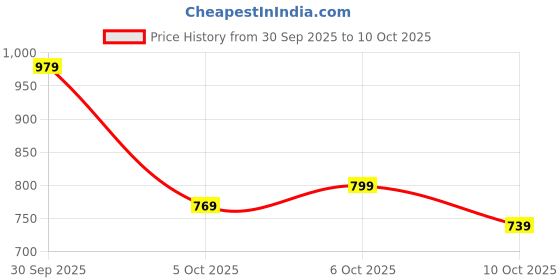 flipkart.com abros DEVIL Running Shoes For Men abros Price History Graph from 30 Sep 2025 to 10 Oct 2025