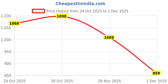 flipkart.com abros DEVIL Running Shoes For Men abros Price History Graph from 24 Oct 2025 to 1 Dec 2025