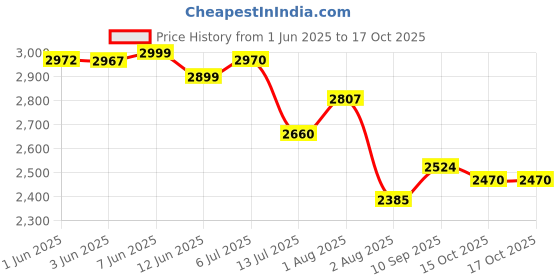 flipkart.com Devil Will Cry Hidden Spy Camera Detector Finder Upgraded Model Professional Xlmax Spy Camera Price History Graph from 1 Jun 2025 to 15 Oct 2025