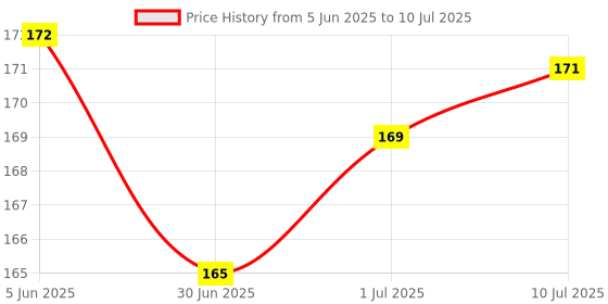 flipkart.com Devilbulf Mi A2 A2 Camera Lens Glass Price History Graph from 5 Jun 2025 to 10 Jul 2025