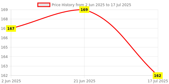 flipkart.com Devilbulf Mi y2 Y2 Volume Button Flex Cable Price History Graph from 2 Jun 2025 to 17 Jul 2025