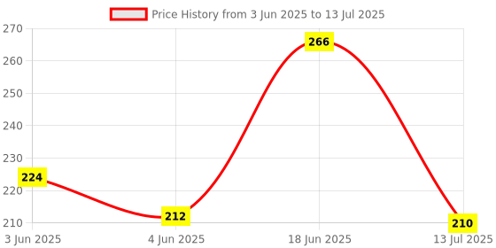 flipkart.com Devilbulf Samsung galaxy S8 plus S8 plus Power ON/OFF Button Price History Graph from 3 Jun 2025 to 13 Jul 2025