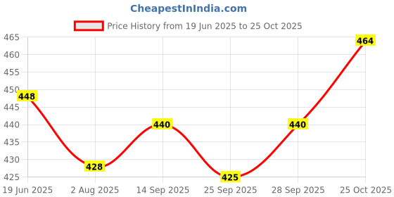 flipkart.com devils fashion Men Slim Fit Solid Spread Collar Casual Shirt devils fashion Price History Graph from 19 Jun 2025 to 25 Oct 2025