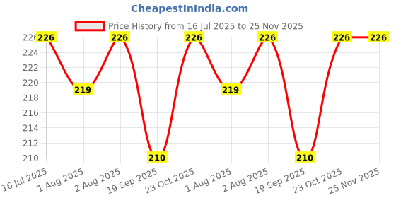 flipkart.com devim New Born Baby Boy and Girl Chatthi Pujan Set- pagla rumal devim Price History Graph from 16 Jul 2025 to 24 Nov 2025