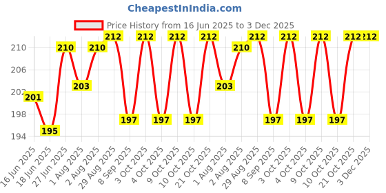 flipkart.com devim New Born Baby Boy and Girl Chatthi Pujan Set- Round Shape pagla rumal devim Price History Graph from 16 Jun 2025 to 3 Dec 2025