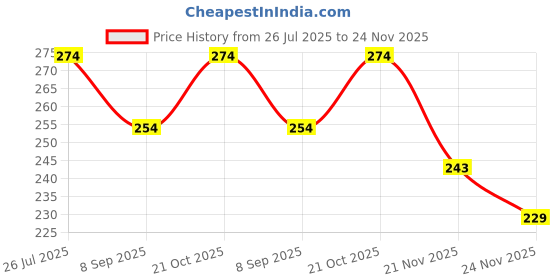 flipkart.com devim New Born Baby Boy and Girl Chatthi Pujan Set-Vidhata Lekh devim Price History Graph from 26 Jul 2025 to 24 Nov 2025