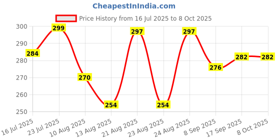 flipkart.com devina Toothpick Holder devina Price History Graph from 16 Jul 2025 to 7 Oct 2025