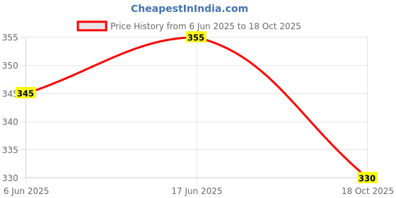 flipkart.com devina Toothpick Holder devina Price History Graph from 6 Jun 2025 to 18 Oct 2025