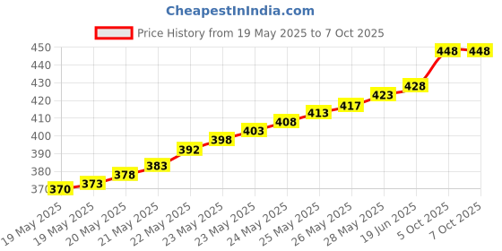 flipkart.com devindustries 8 A Rotary Dimmer devindustries Price History Graph from 19 May 2025 to 7 Oct 2025