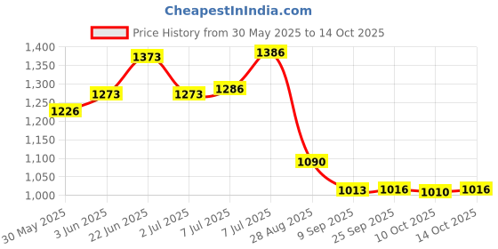 flipkart.com devine art 1 L Brass Wine Jug devine art Price History Graph from 30 May 2025 to 14 Oct 2025