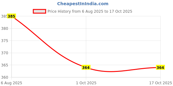 flipkart.com devine art Etching Design Glass Water/Juice Glass devine art Price History Graph from 6 Aug 2025 to 16 Oct 2025