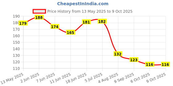 flipkart.com devinez Lots Aroma Oil devinez Price History Graph from 13 May 2025 to 8 Oct 2025
