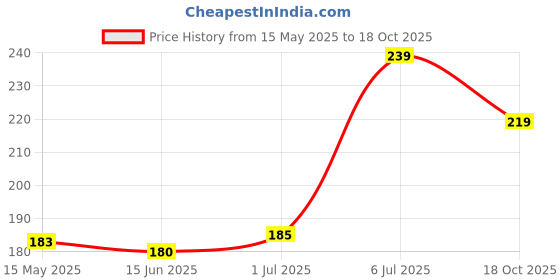 flipkart.com devinez Rajnigandha Aroma Oil devinez Price History Graph from 15 May 2025 to 18 Oct 2025