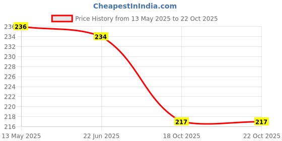flipkart.com devinez Rose Aroma Oil devinez Price History Graph from 13 May 2025 to 21 Oct 2025