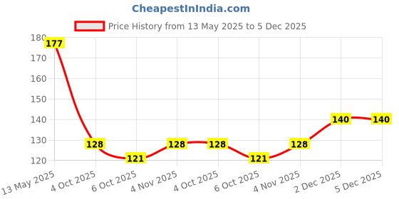 flipkart.com devinez Strawberry Aroma Oil devinez Price History Graph from 13 May 2025 to 5 Dec 2025