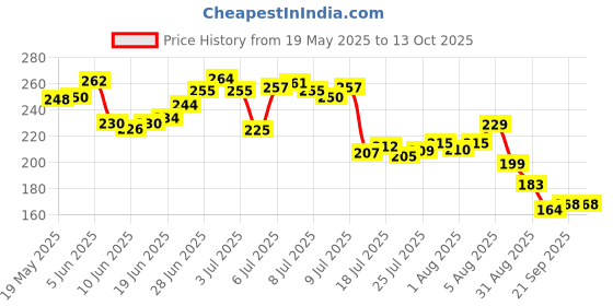 flipkart.com devish Can Shaped Glass Water/Juice Glass devish Price History Graph from 19 May 2025 to 13 Oct 2025