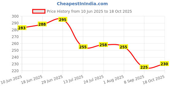 flipkart.com devish Cascade for Beer/Juice/Shake Glass Beer Mug devish Price History Graph from 10 Jun 2025 to 18 Oct 2025