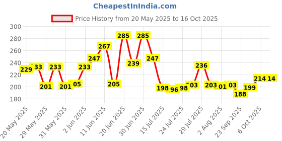 flipkart.com devish Glass Can With Straw and wooden lid Glass Water/Juice Glass devish Price History Graph from 20 May 2025 to 15 Oct 2025