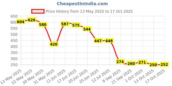 flipkart.com devish (Pack of 6) GK0214 Glass Set Water/Juice Glass devish Price History Graph from 13 May 2025 to 13 Oct 2025