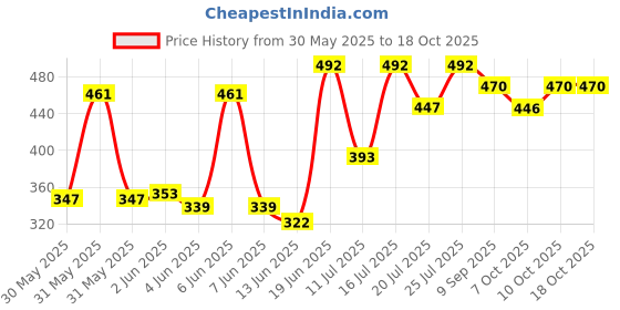 flipkart.com devisha BABY SWING Swings devisha Price History Graph from 30 May 2025 to 18 Oct 2025