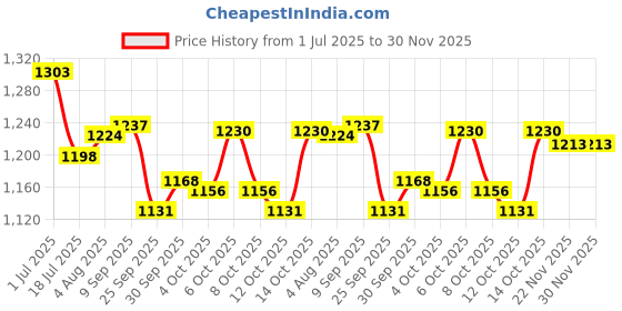 flipkart.com devisha Edition Die Cast 1:24 for Mercedes Maybach s600 Limousine devisha Price History Graph from 1 Jul 2025 to 30 Nov 2025
