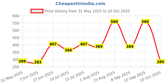 flipkart.com DEVISHA electric Digital 7 Kg X 1 gm Kitchen Multi-Purpose Weighing Scale Weighing Scale Price History Graph from 31 May 2025 to 10 Oct 2025