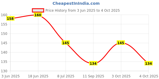 flipkart.com devisha Nushub Teether devisha Price History Graph from 3 Jun 2025 to 4 Oct 2025