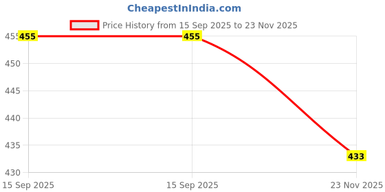 flipkart.com devishi Stainless Steel Egg Cooker, momos steamer, Egg Boiler, Egg Poacher Electric, Egg Steamer, Egg Boiler Electric for Steaming, Cooking, 7 Boiling and Frying Egg Boiler Multi-function Electric Egg Cooker Boiler for easy boil and steam in home Steamer 05 Egg Cooker (Blue, 7 Eggs) DECB-63 Egg Cooker devishi Price History Graph from 15 Sep 2025 to 23 Nov 2025