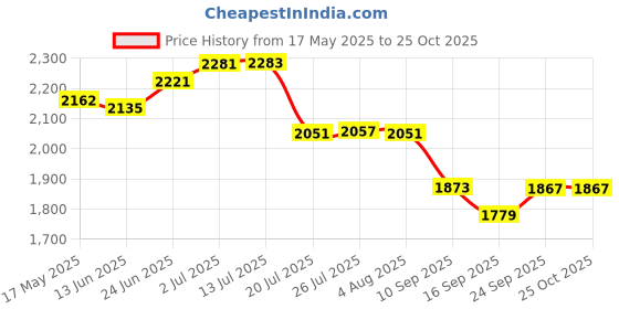 flipkart.com devito (16*13*5) inch royal matt finish premium quality ceramic counter top basin / (41*32.5*12) cm very beautiful heavy quality ceramic wash basin / Table Top Basin devito Price History Graph from 17 May 2025 to 25 Oct 2025