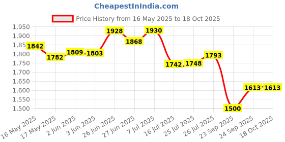 flipkart.com devito (18*13*5) inch super glossy finish ceramic designer wash basin / (45*32.5*14) cm very attractive ceramic new design counter top basin / Table Top Basin devito Price History Graph from 16 May 2025 to 18 Oct 2025