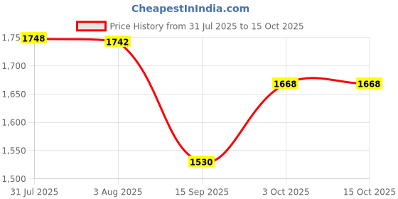 flipkart.com devito (18*13*5) inch super glossy finish designer basin / counter top basin / (45*33*13.5) cm super glossy finish marble tone ceramic wash basin / Table Top Basin devito Price History Graph from 31 Jul 2025 to 15 Oct 2025