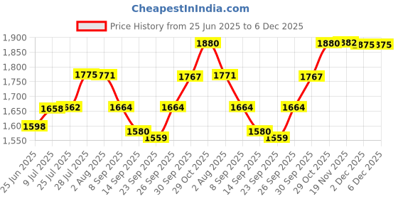 flipkart.com devito (18*13*5) inch very stylish super glossy ceramic counter top basin / (45*32.5*14) cm new marble design ceramic wash basin / Table Top Basin devito Price History Graph from 25 Jun 2025 to 6 Dec 2025