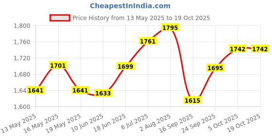 flipkart.com devito (18*13*5)INCH CERAMIC WASH BASIN / COUNTER TOP BASIN/ TABLE TOP BASIN / (46*32.5*13.5) CM VERY STYLISH MARBLE DESIGNER CERAMIC WASH BASIN / Table Top Basin devito Price History Graph from 13 May 2025 to 17 Oct 2025