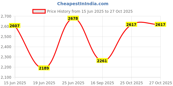 flipkart.com devito (19*11*5) inch royal matt finish premium quality ceramic counter top basin / (47*29*13) cm very beautiful grey matt ceramic wash basin / Table Top Basin devito Price History Graph from 15 Jun 2025 to 27 Oct 2025