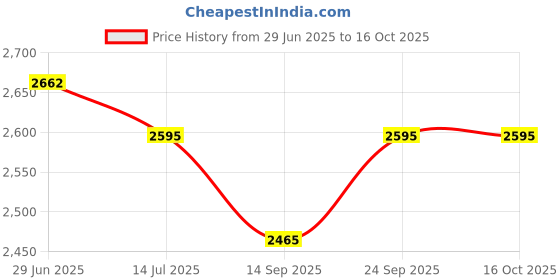 flipkart.com devito (19*11*5) inch super glossy finish luxurious designer counter top basin / (47*29*13) cm very attractive classic ceramic wash basin / Table Top Basin devito Price History Graph from 29 Jun 2025 to 16 Oct 2025
