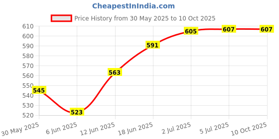 flipkart.com devjanki Hexagonal Cheel Kite devjanki Price History Graph from 30 May 2025 to 9 Oct 2025