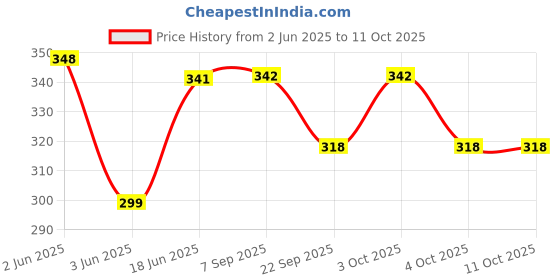 flipkart.com devjanki Hexagonal Cheel Kite devjanki Price History Graph from 2 Jun 2025 to 10 Oct 2025