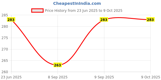 flipkart.com devjanki Hexagonal Cheel Kite devjanki Price History Graph from 23 Jun 2025 to 9 Oct 2025